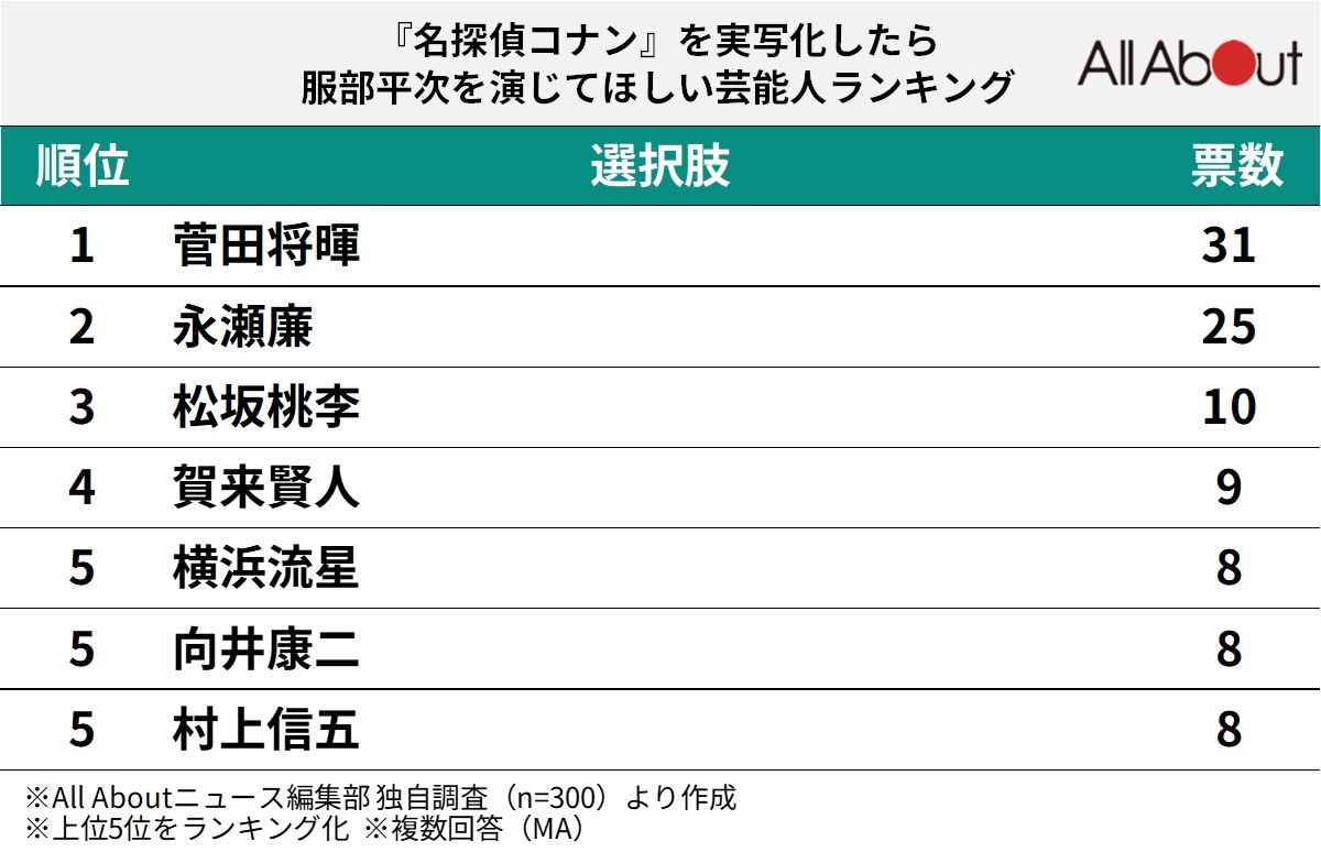実写化したら服部平次を演じてほしい芸能人ランキング