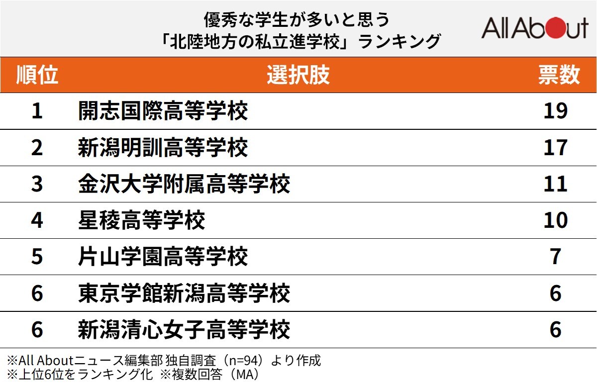 優秀な学生が多いと思う「北陸地方の私立進学校」ランキング