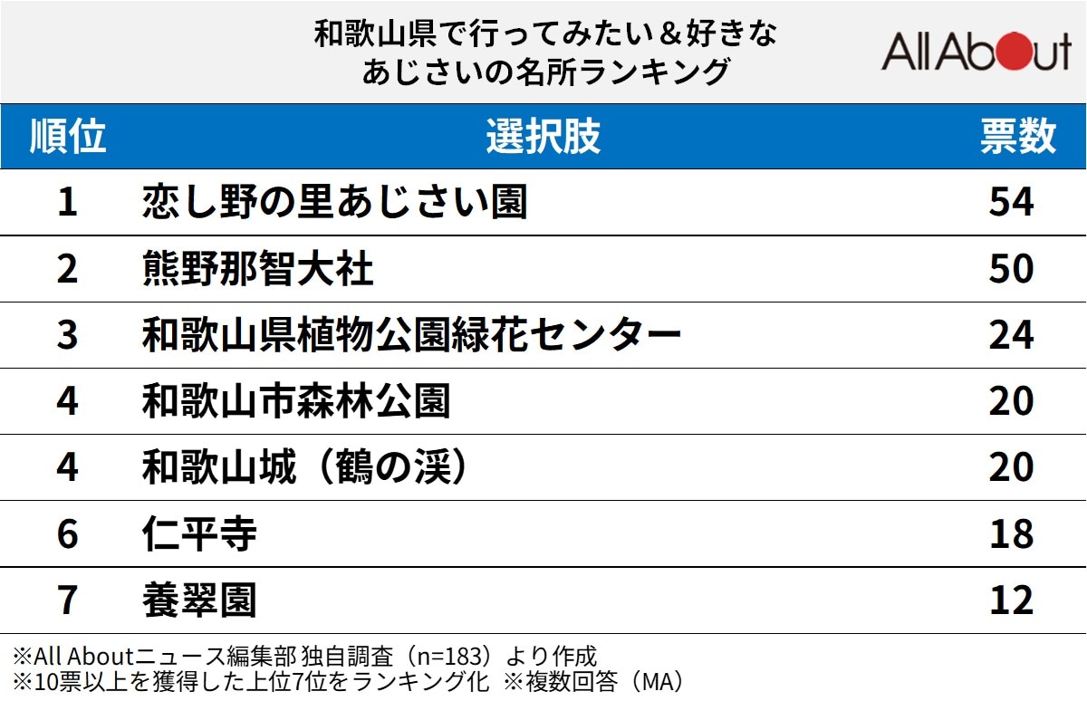 【近畿】好き＆行ってみたい「和歌山県のあじさい名所」ランキング