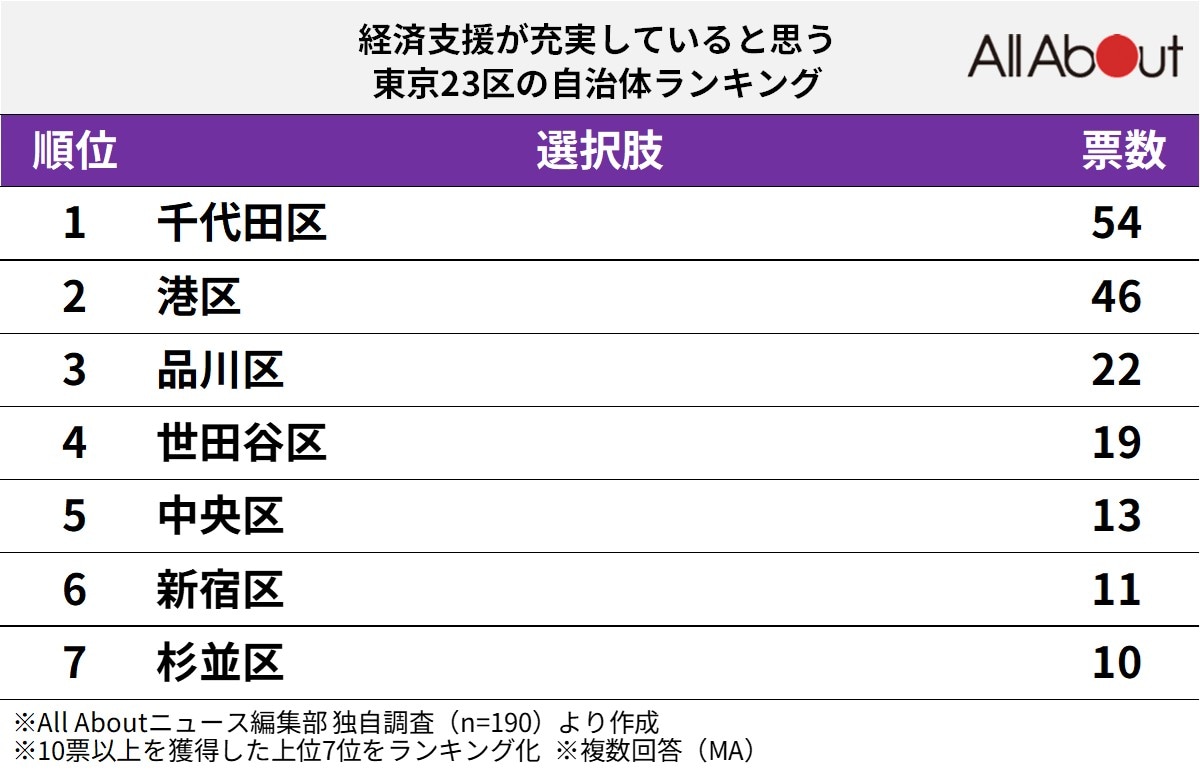 経済支援が充実していると思う東京23区の自治体ランキング