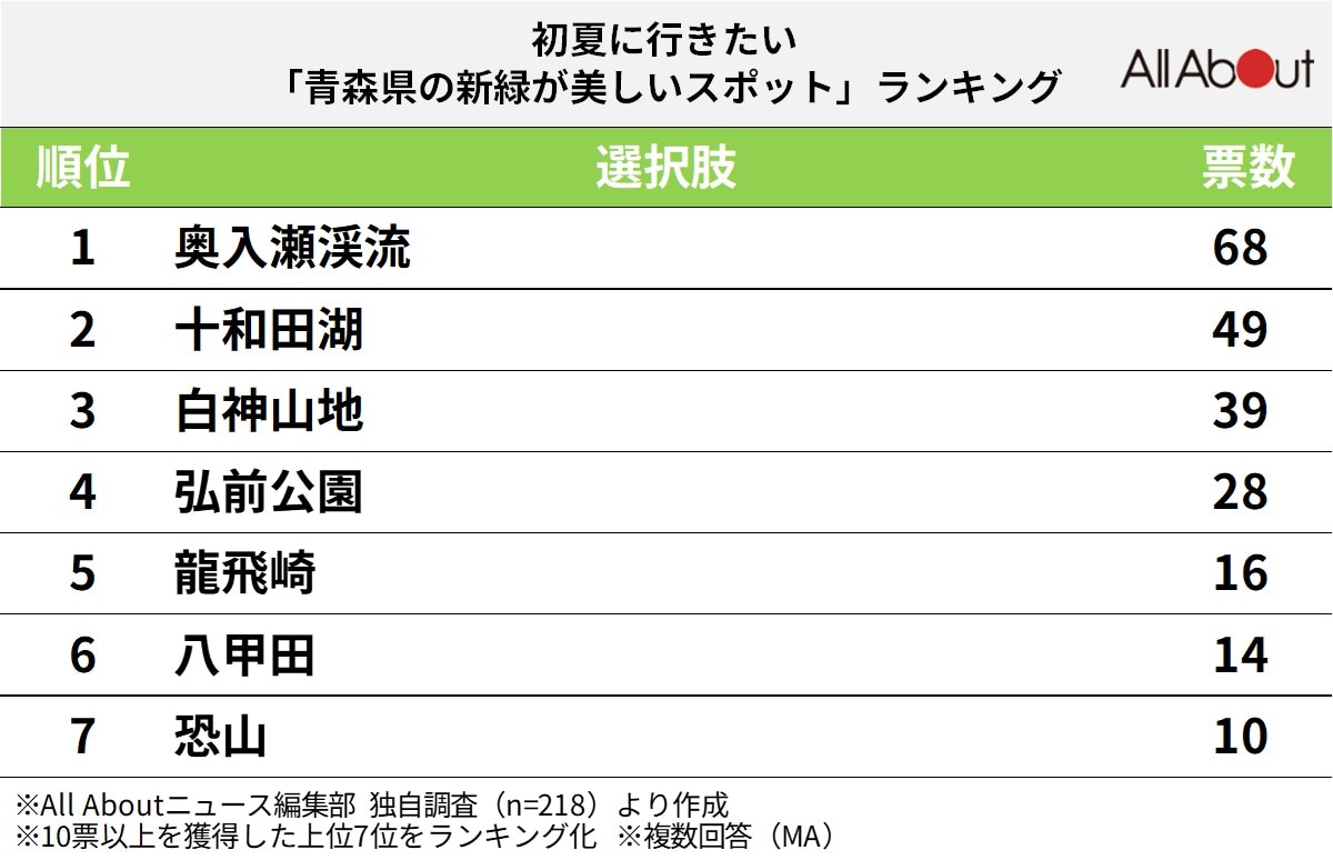 【北海道・東北】初夏に行きたい「青森県の新緑が美しいスポット」ランキング