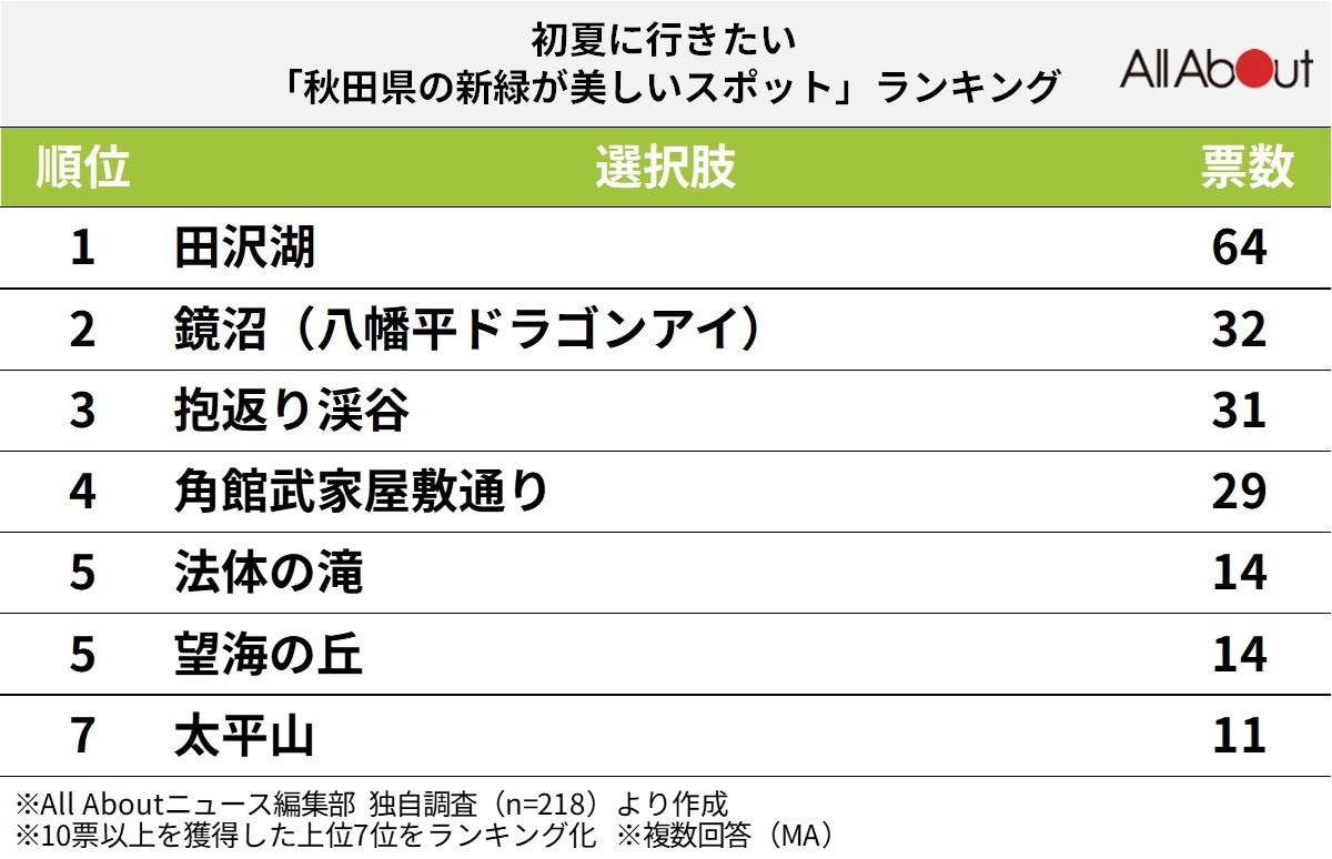 【北海道・東北】初夏に行きたい「秋田県の新緑が美しいスポット」ランキング