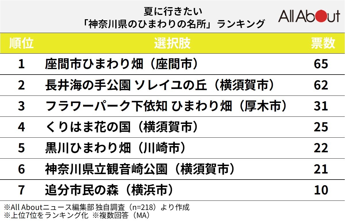 夏に行きたい「神奈川県のひまわりの名所」ランキング