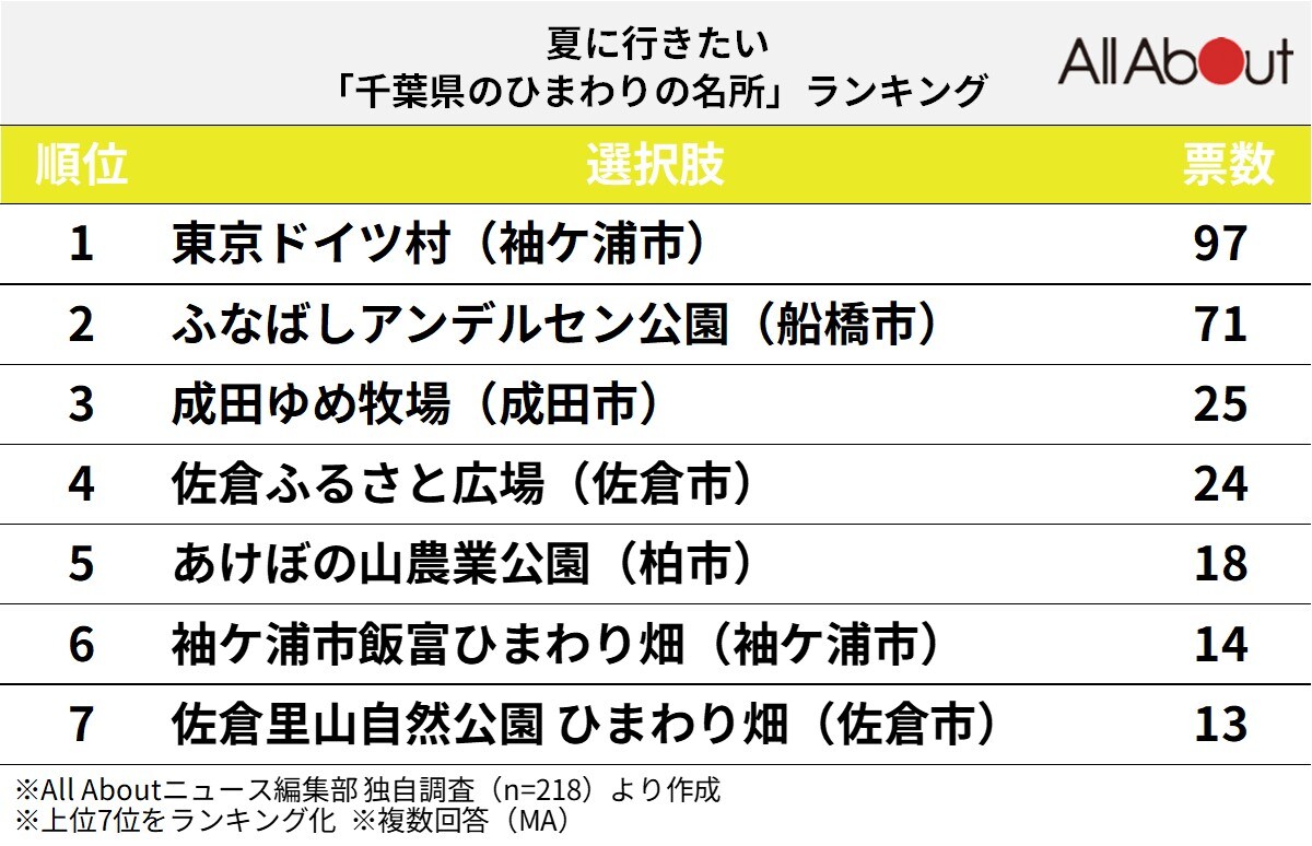 夏に行きたい「千葉県のひまわりの名所」ランキング
