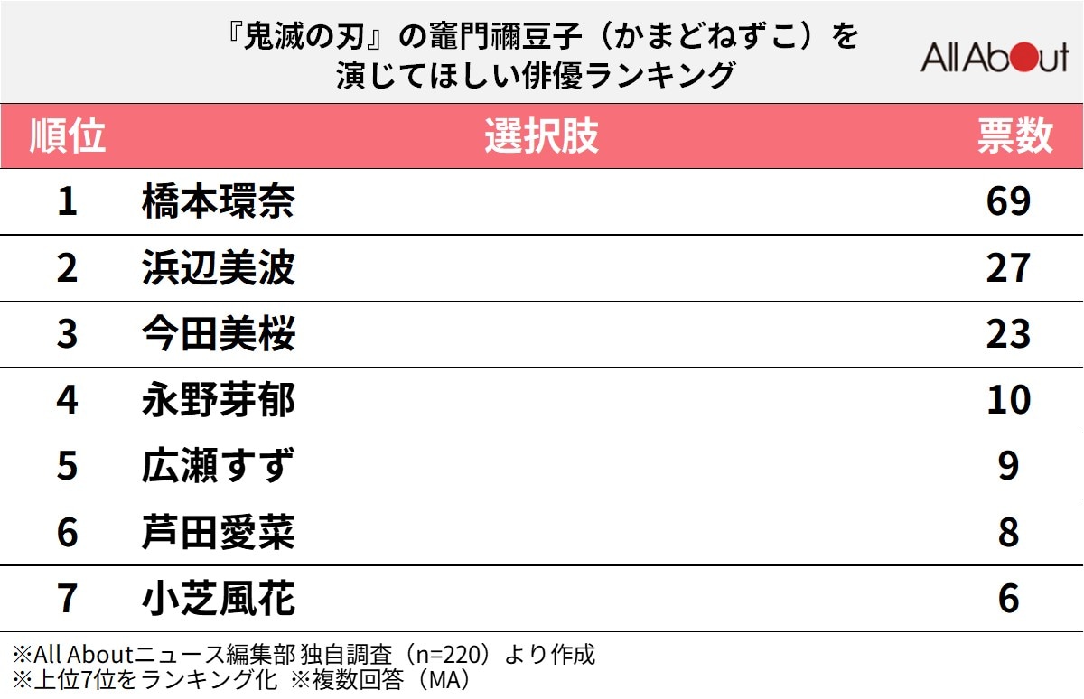 『鬼滅の刃』の竈門禰豆子（かまどねずこ）を演じてほしい俳優ランキング