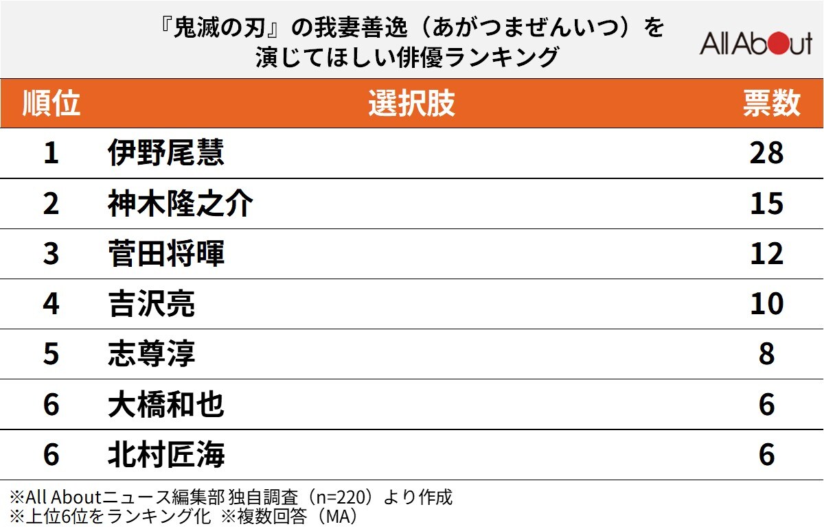 『鬼滅の刃』の我妻善逸（あがつまぜんいつ）を演じてほしい俳優ランキング