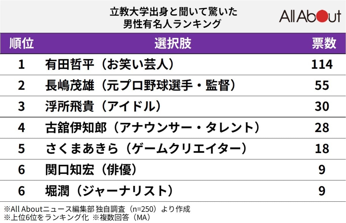 「立教大学出身」と聞いて驚いた有名人ランキング