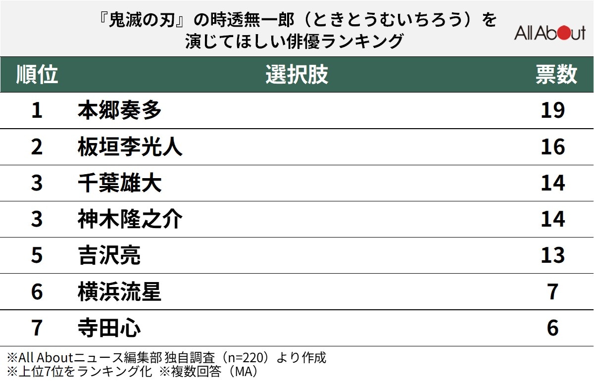 『鬼滅の刃』の時透無一郎（ときとうむいちろう）を演じてほしい俳優ランキング