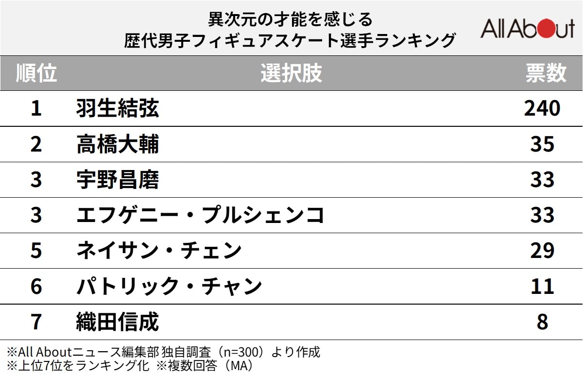 異次元の才能を感じる歴代男子フィギュアスケート選手ランキング