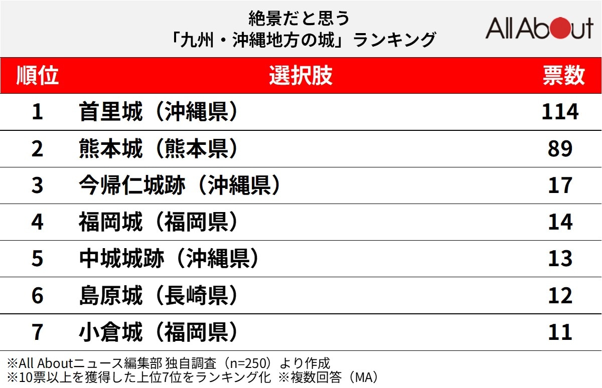 絶景だと思う九州・沖縄地方の城ランキング