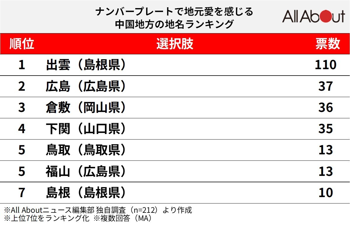 ナンバープレートで地元愛を感じる中国地方の地名ランキング