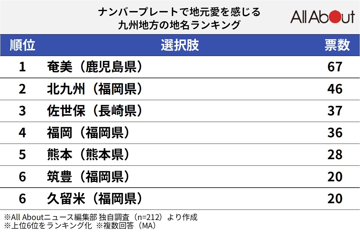ナンバープレートで地元愛を感じる九州地方の地名ランキング