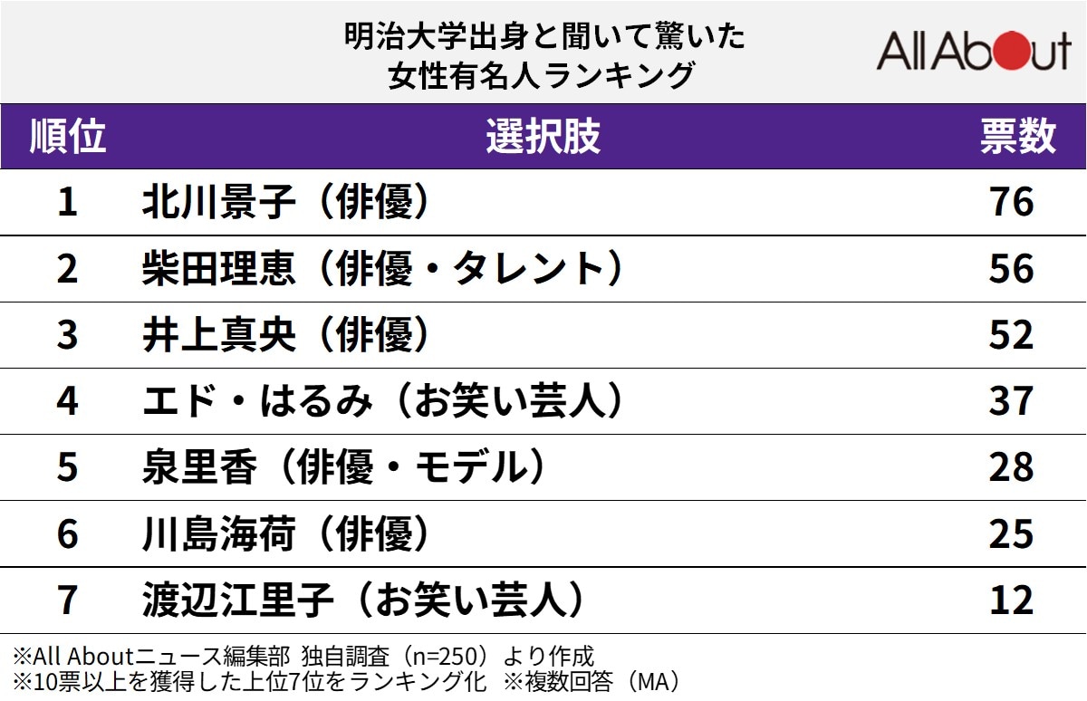 明治大学出身と聞いて驚いた女性有名人ランキング