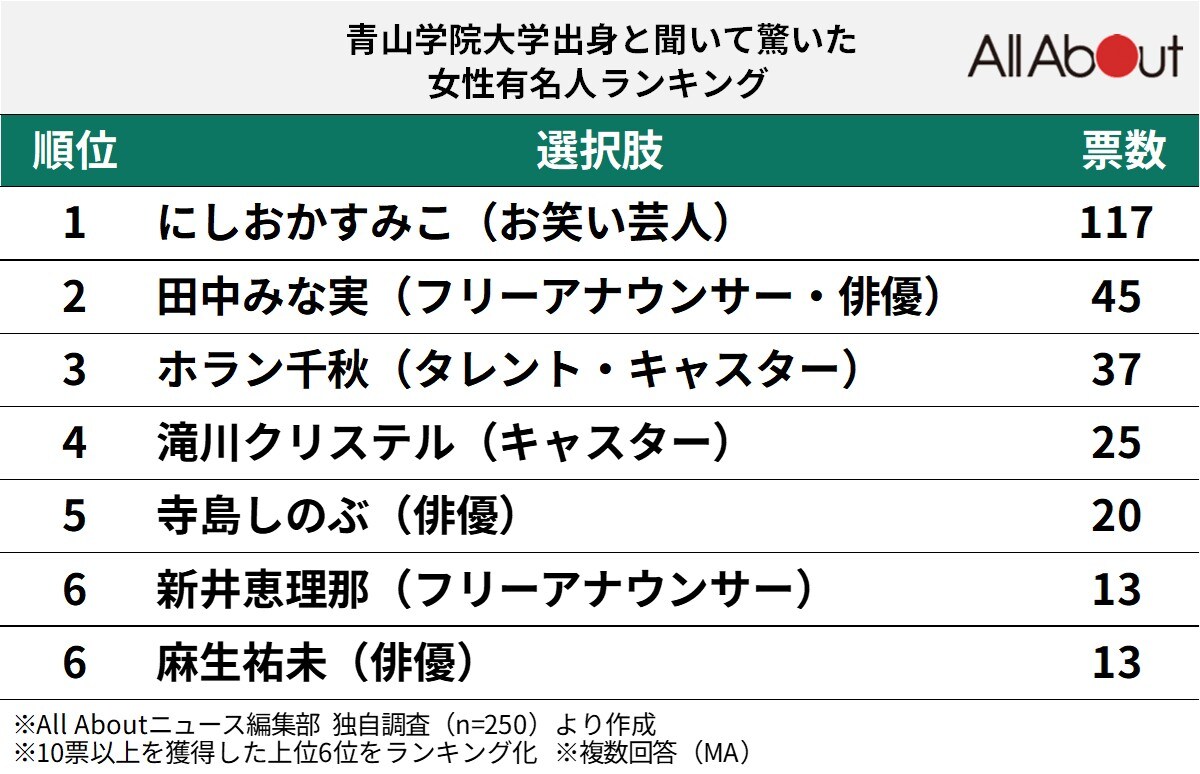 青山学院大学出身と聞いて驚いた女性有名人ランキング