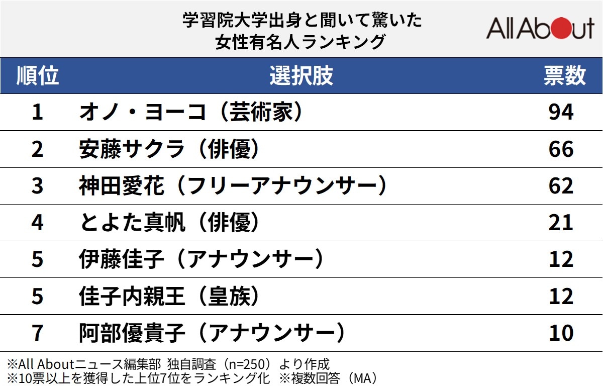 学習院大学出身と聞いて驚いた女性有名人ランキング