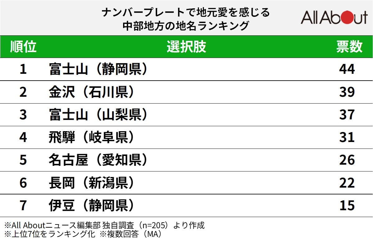 ナンバープレートで地元愛を感じる中部地方の地名ランキング