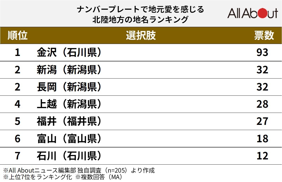 ナンバープレートで地元愛を感じる北陸地方の地名ランキング