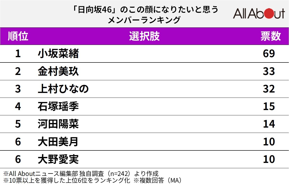 「日向坂46」のこの顔になりたいと思うメンバーランキング