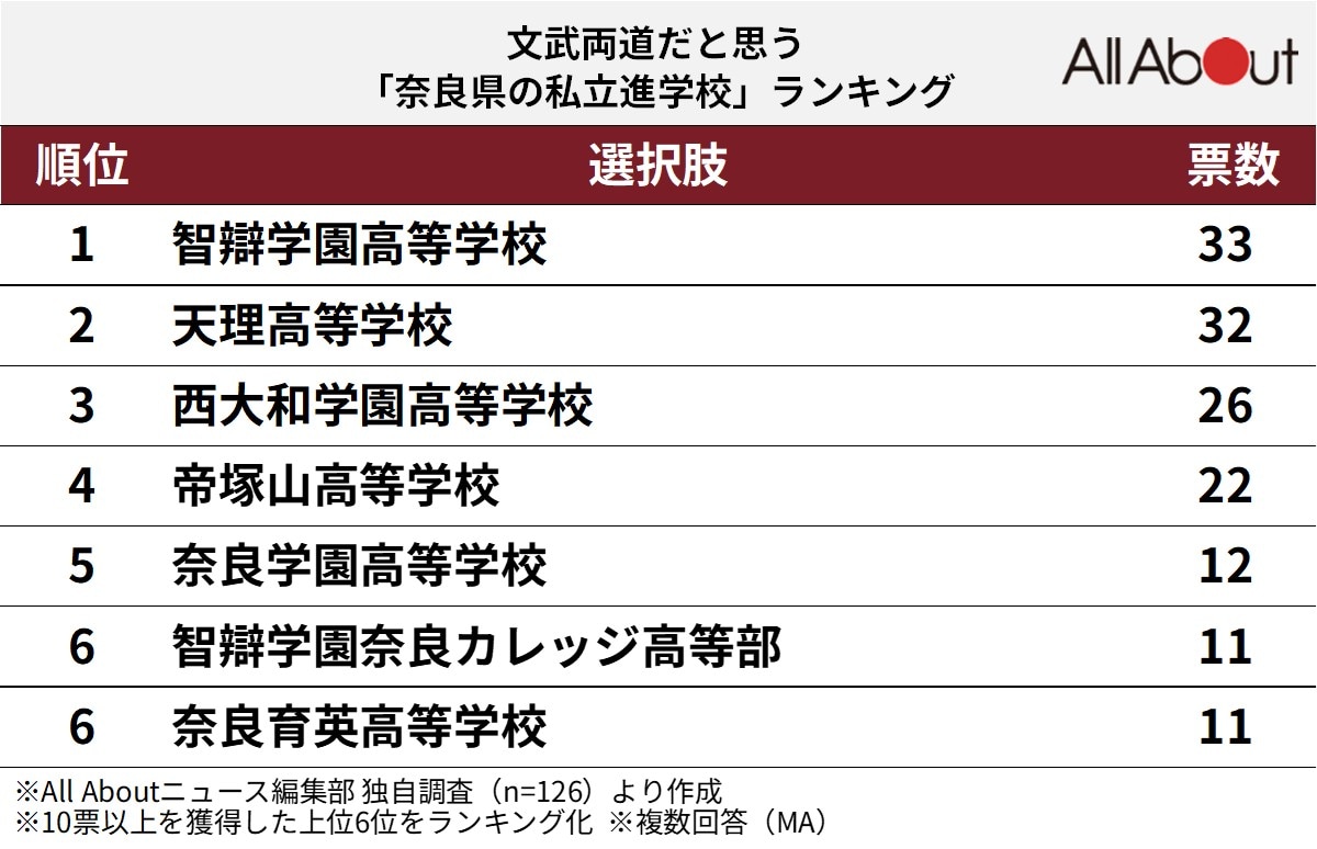 文武両道だと思う「奈良県の私立進学校」ランキング