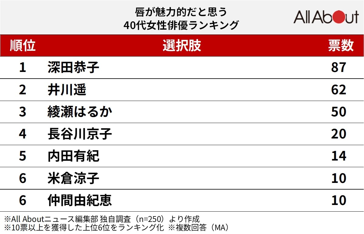 唇が魅力的だと思う40代女性俳優ランキング