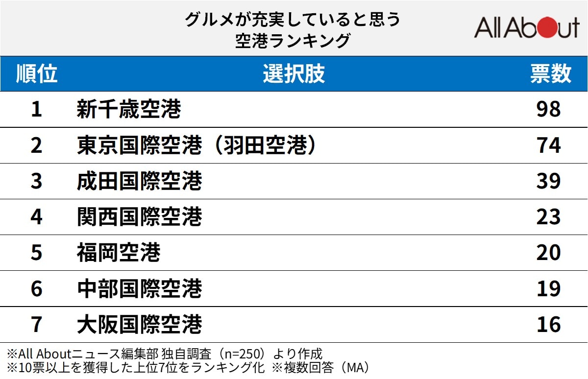 グルメが充実していると思う空港ランキング