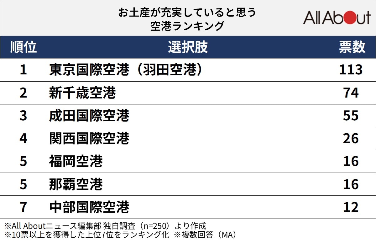 お土産が充実していると思う空港ランキング
