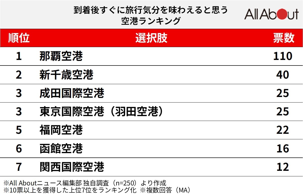 到着後すぐに旅行気分を味わえると思う空港ランキング