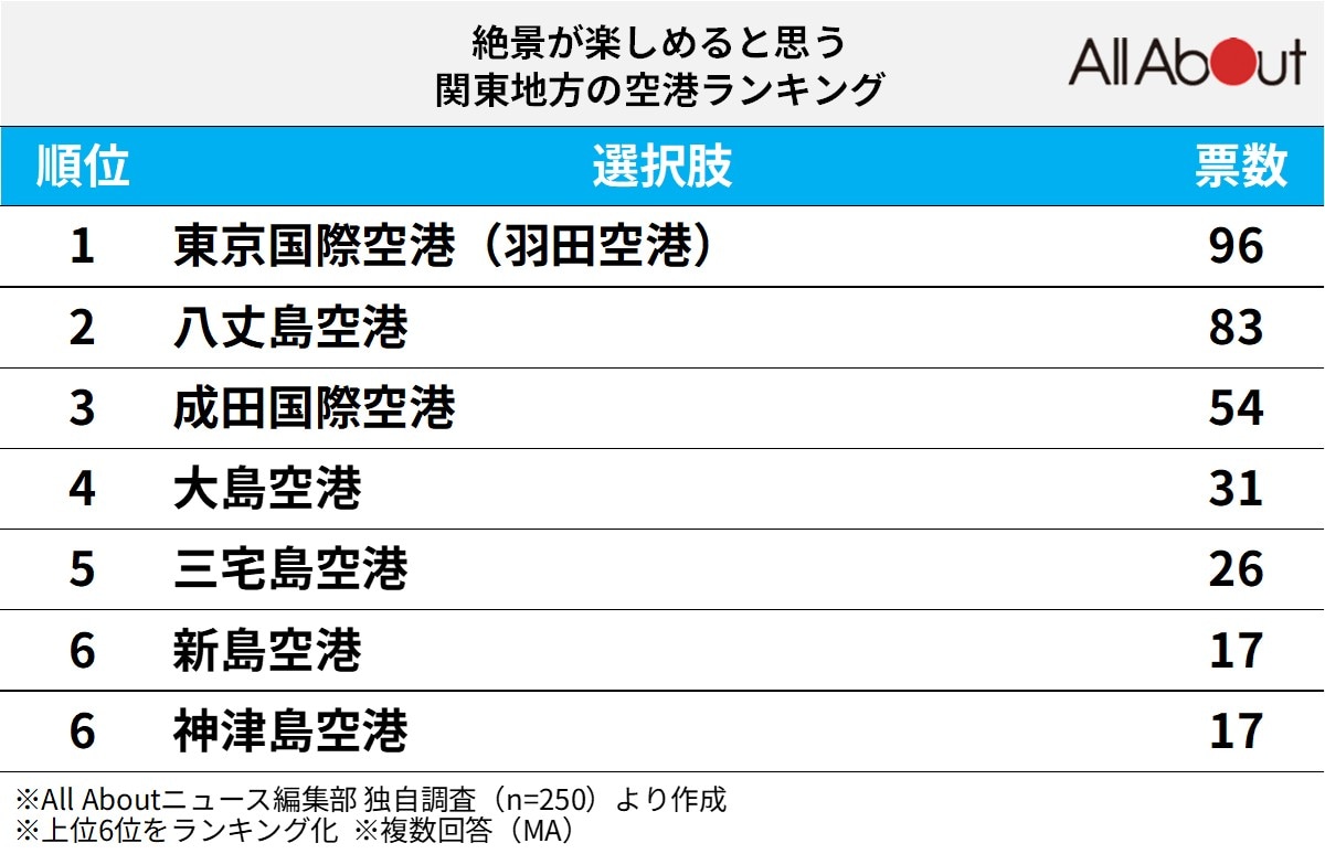 「絶景が楽しめる」と思う関東地方の空港ランキング