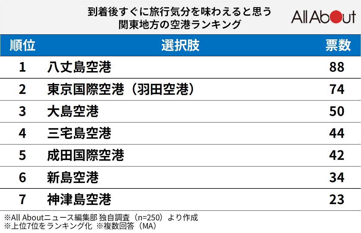 「到着後すぐに旅行気分を味わえる」と思う関東地方の空港ランキング