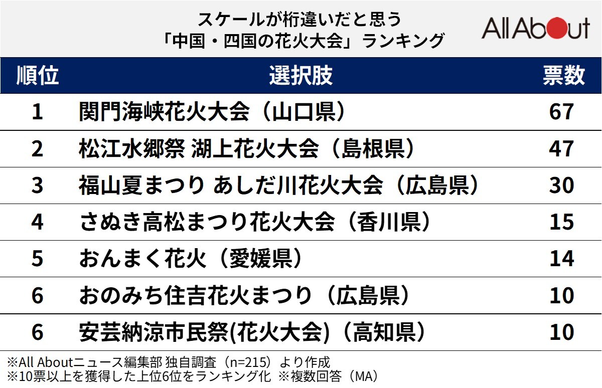 スケールが桁違いだと思う中国・四国の花火大会ランキング