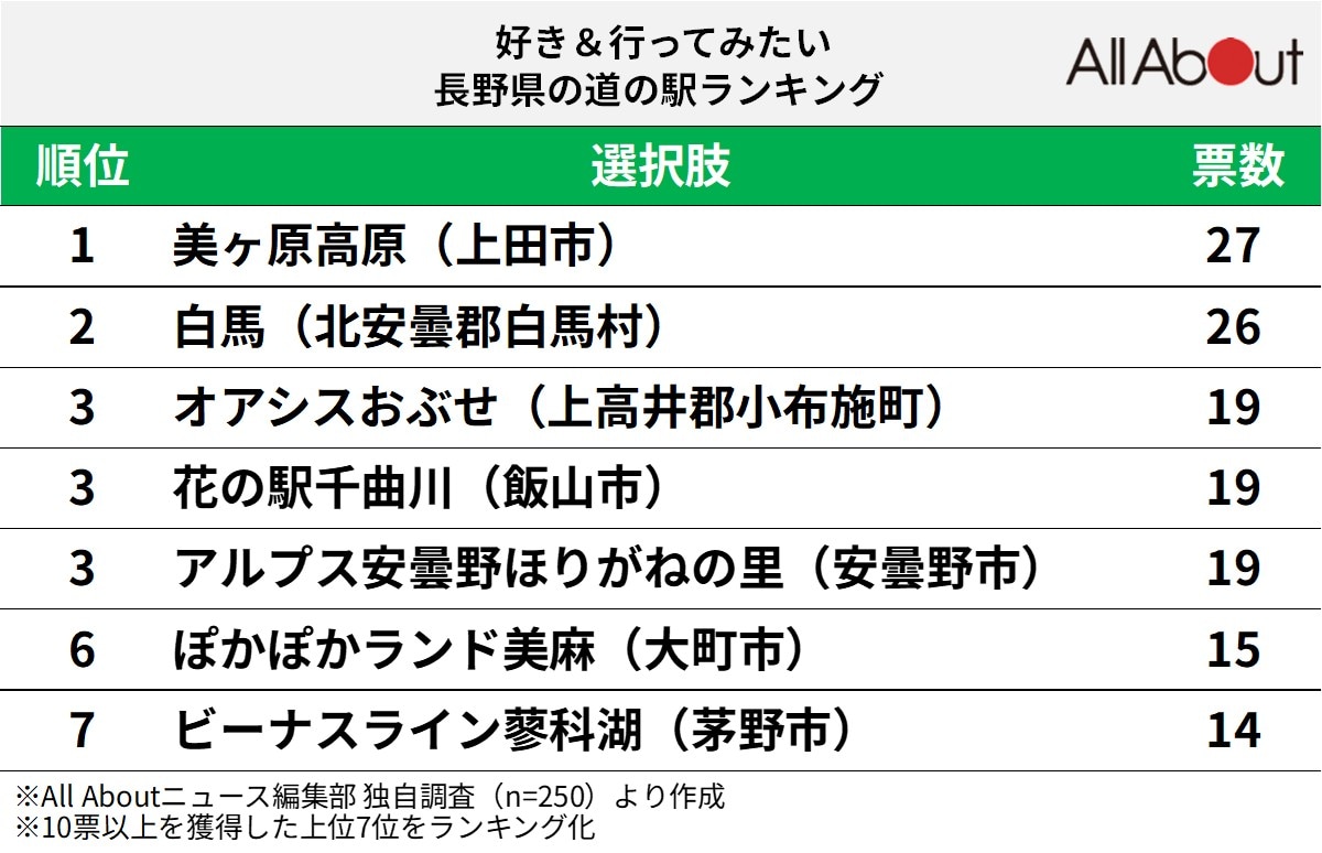 好き＆行ってみたい長野県の道の駅ランキング