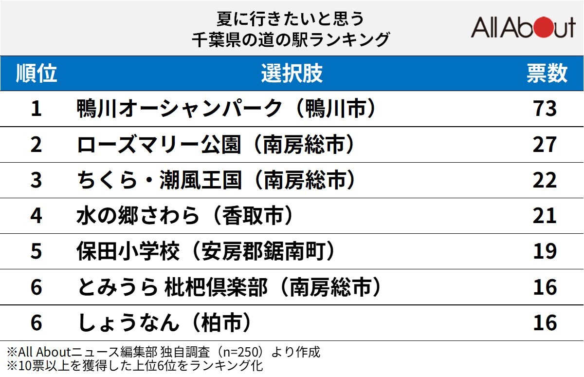 夏に行きたいと思う千葉県の道の駅ランキング