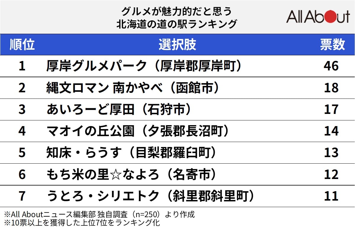 グルメが魅力的な北海道の道の駅ランキング