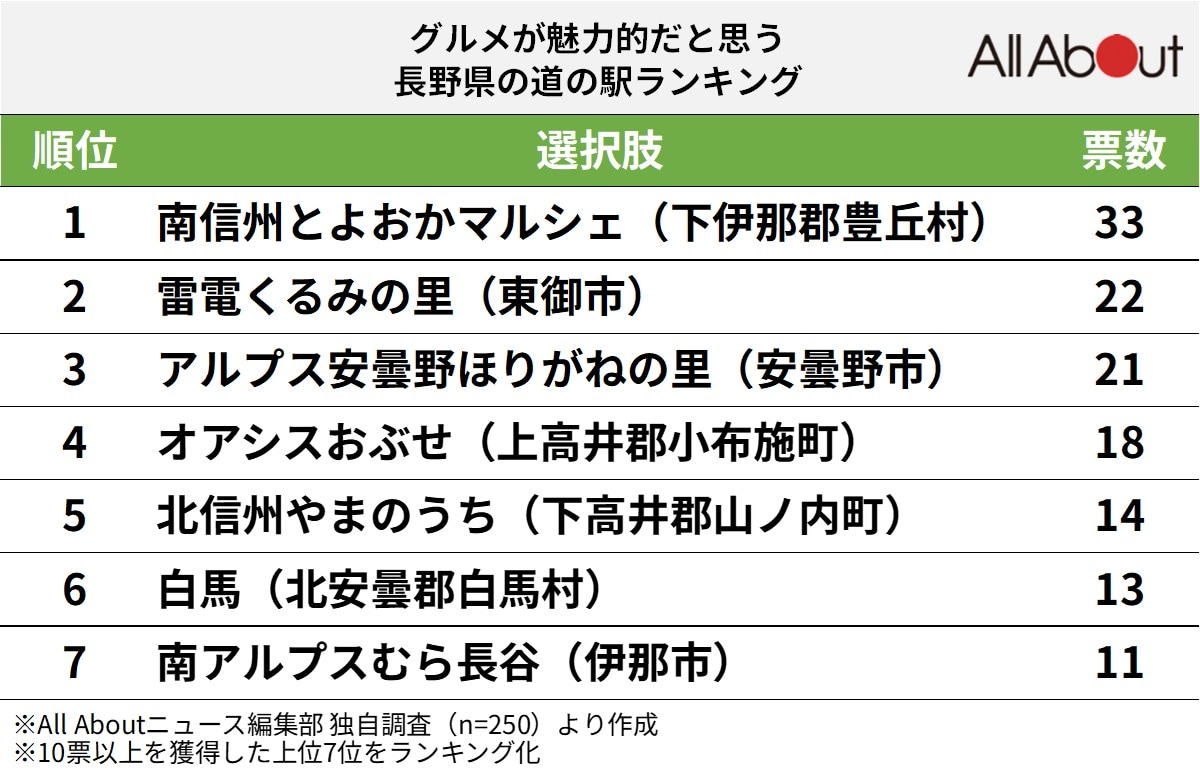 グルメが魅力的な長野県の道の駅ランキング