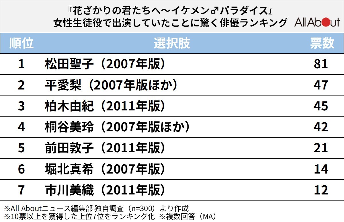 『イケパラ』歴代の女性出演者で「出演していたことに驚く俳優」ランキング