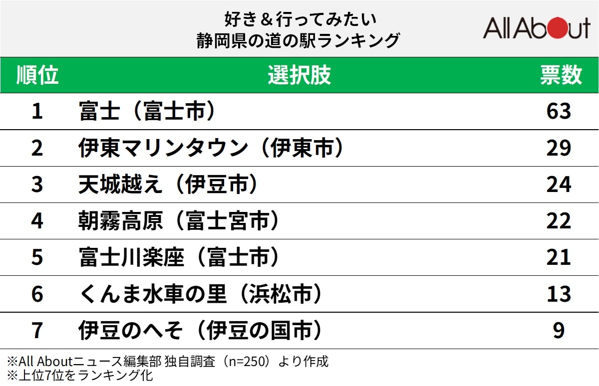 好き＆行ってみたい「静岡県の道の駅」ランキング
