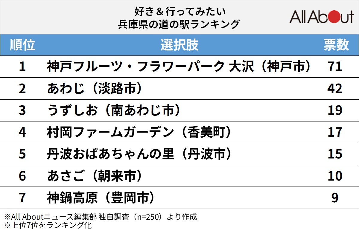 好き＆行ってみたい「兵庫県の道の駅」ランキング