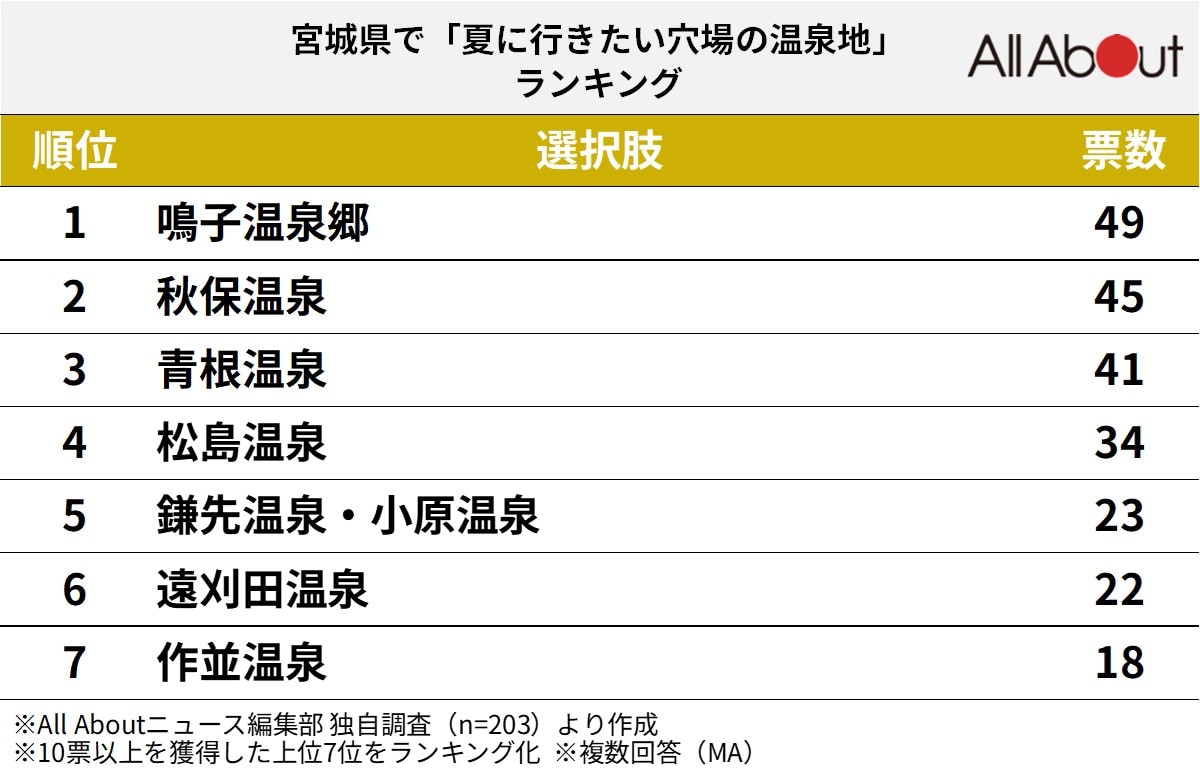 宮城県で夏に行きたい穴場の温泉地ランキング