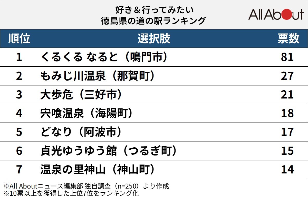 好き＆行ってみたい「徳島県の道の駅」ランキング