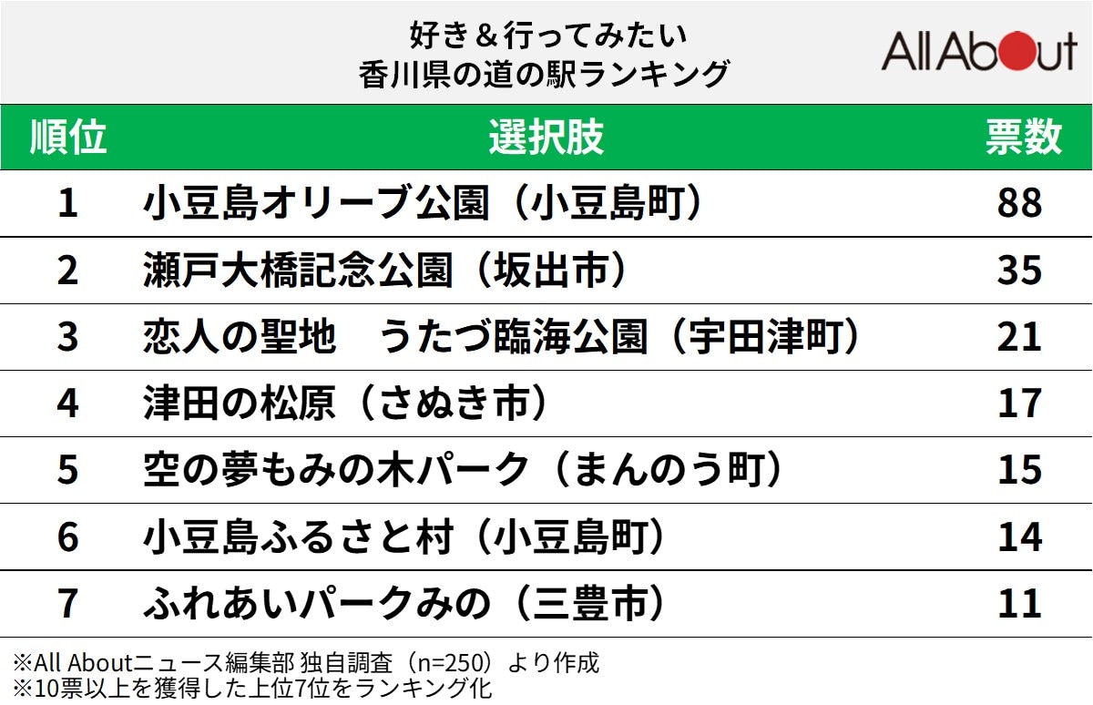 好き＆行ってみたい「香川県の道の駅」ランキング