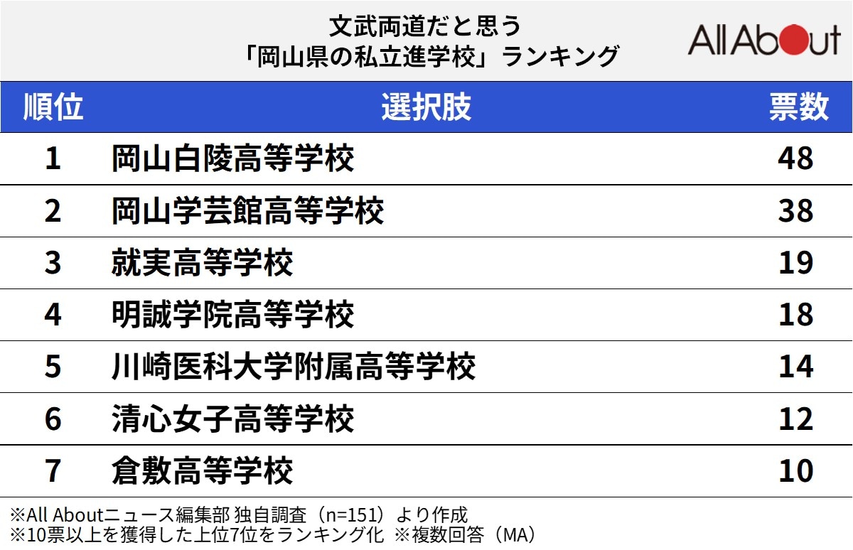 文武両道だと思う「岡山県の私立進学校」ランキング