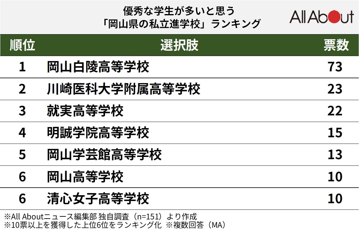 優秀な学生が多いと思う「岡山県の私立進学校」ランキング