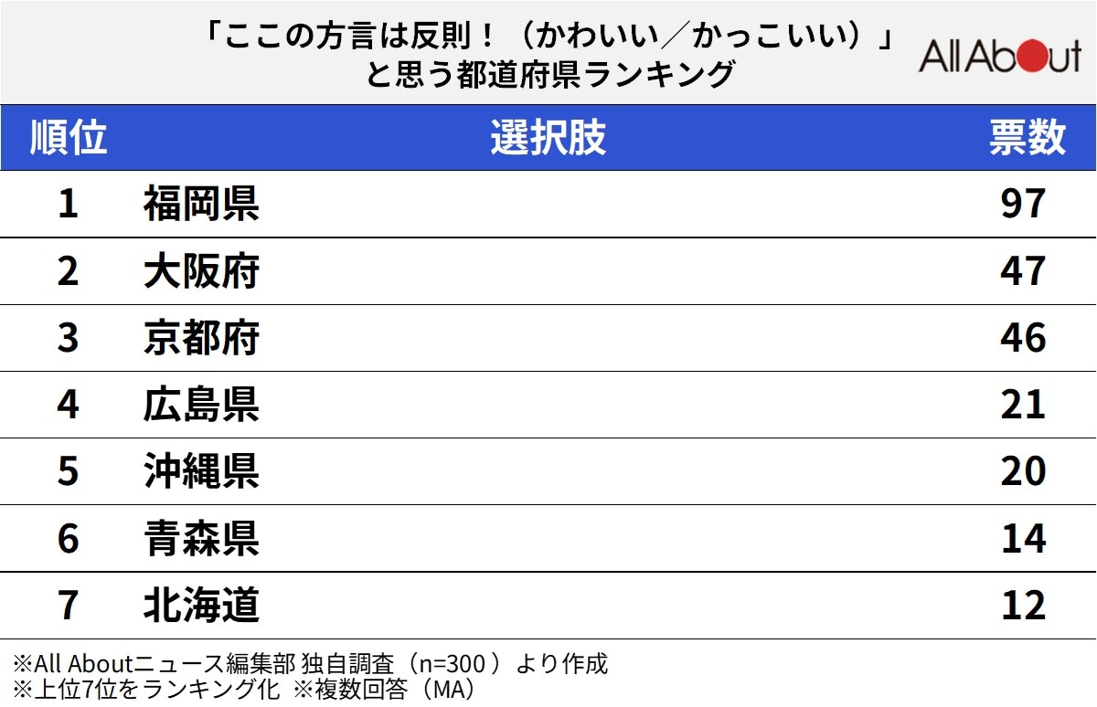 「ここの方言は反則！（かわいい／かっこいい）」と思う都道府県ランキング