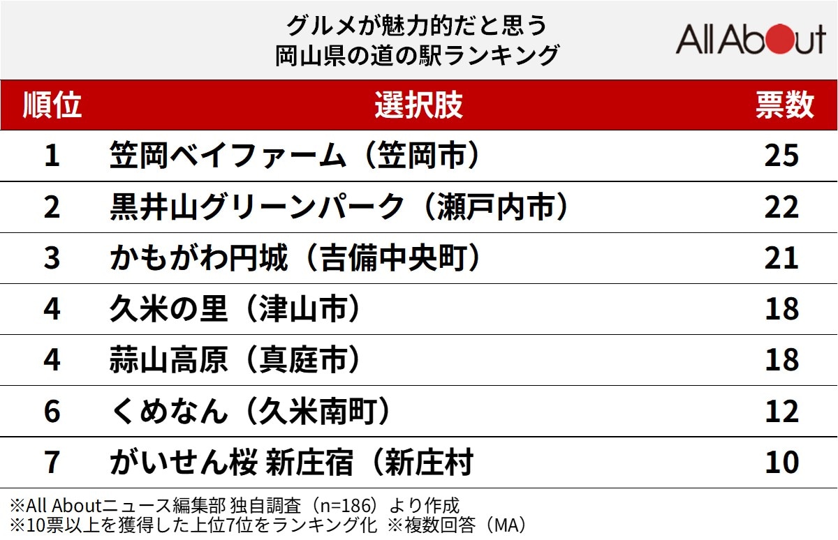 グルメが魅力的だと思う「岡山県の道の駅」ランキング