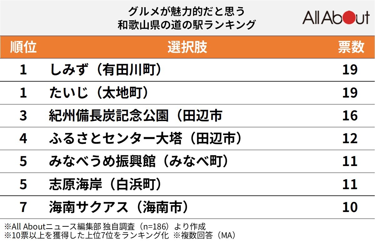 グルメが魅力的だと思う「和歌山県の道の駅」ランキング