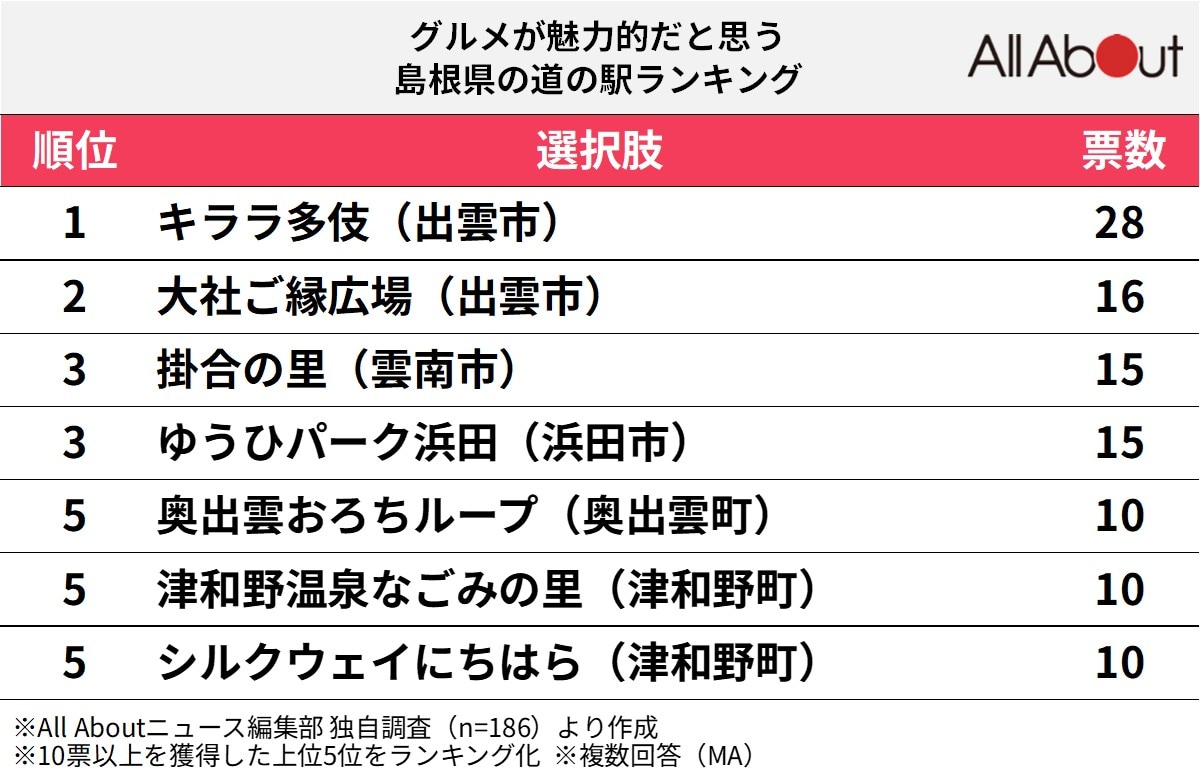 グルメが魅力的だと思う「島根県の道の駅」ランキング