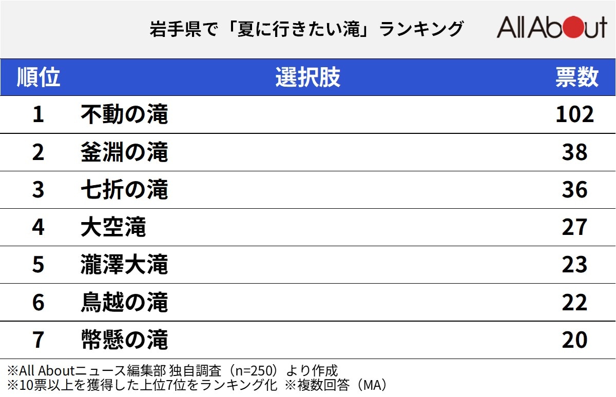 岩手県で「夏に行きたい滝」ランキング