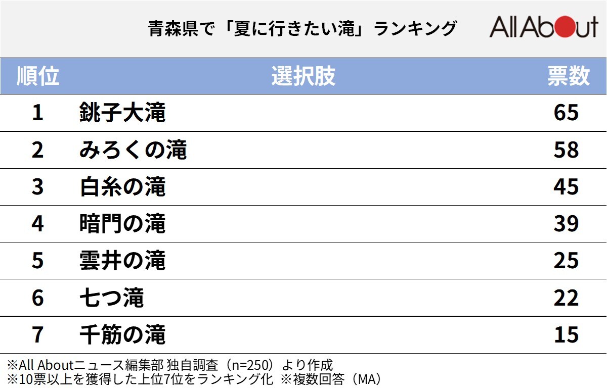 青森県で「夏に行きたい滝」ランキング