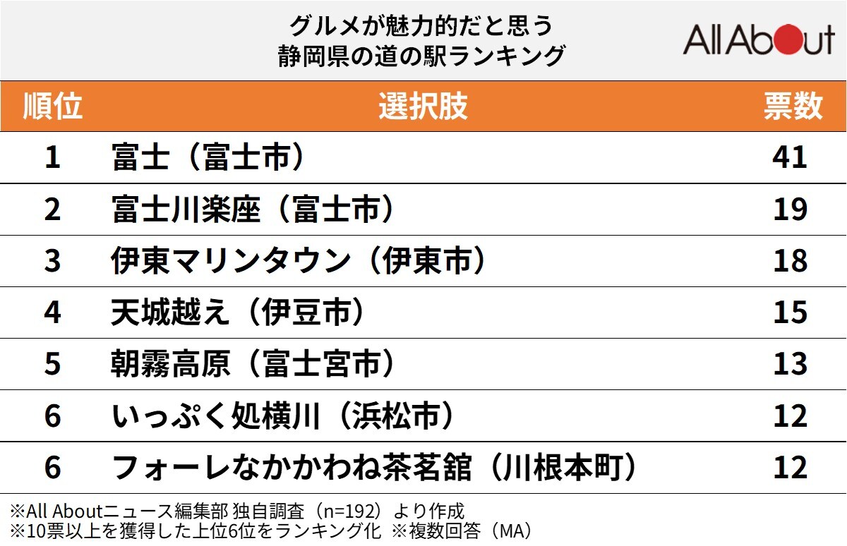 グルメが魅力的だと思う静岡県の道の駅ランキング
