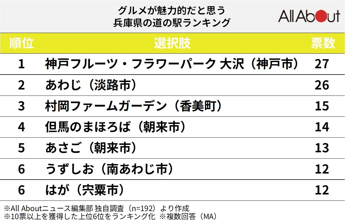 グルメが魅力的だと思う兵庫県の道の駅ランキング